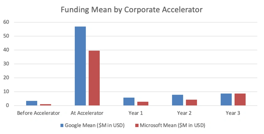 Bar chart titled Funding Mean by Corporate Accelerator comparing Google and Microsoft funding means before, during and up to three years after the accelerator